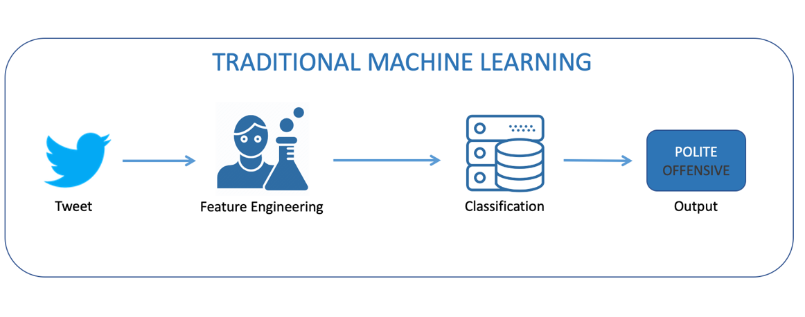 Traditional Machine Learning