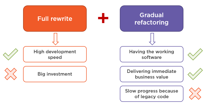 Legacy Code: Evolve or Rewrite?